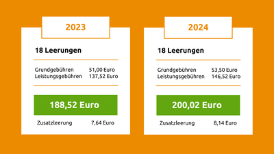 Die Erhöhung von einem 3-Personen-Haushalt / 90 Liter-Tonne. | © Die Bremer Stadtreinigung