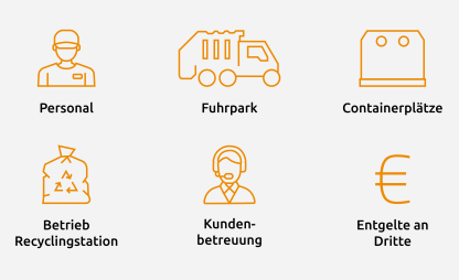 Darstellung der Aufgaben, die durch die Grundgebühr gedeckt werden. | © Die Bremer Stadtreinigung 